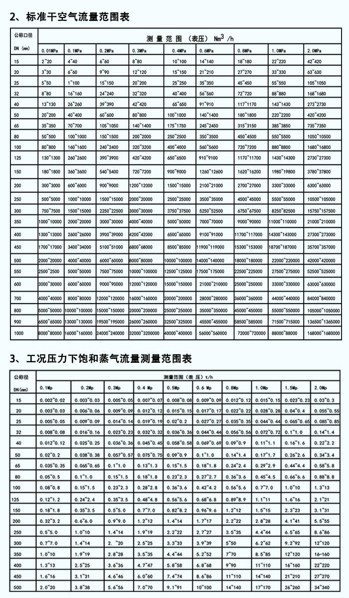 靶式流量計